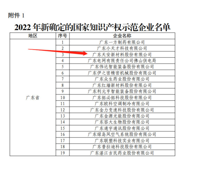 【喜訊】天安新材確定為國(guó)家知識(shí)產(chǎn)權(quán)示范企業(yè)(圖2)